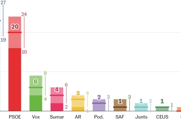 ¿Qué dicen las encuestas en España para las elecciones europeas? | Elecciones europeas 2024 | Noticias