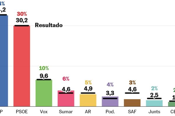 ¿Cómo lo hicieron las encuestas en las europeas de 2024? | Elecciones europeas 2024 | Noticias