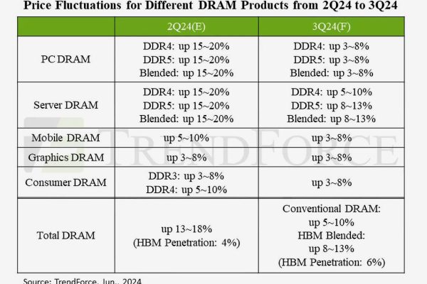 El precio de la RAM y de la VRAM subirá en el tercer trimestre