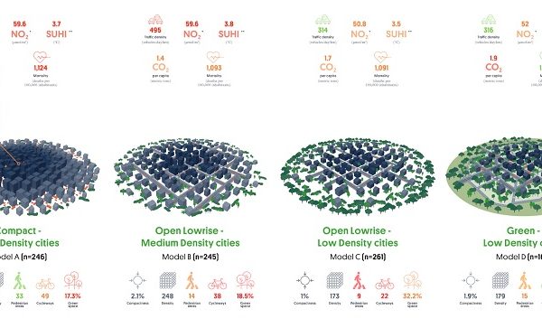 Las ciudades compactas tienen menores emisiones de carbono, pero peor calidad del aire, menos espacios verdes y mayores tasas de mortalidad