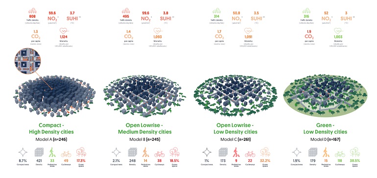 Las ciudades compactas tienen menores emisiones de carbono, pero peor calidad del aire, menos espacios verdes y mayores tasas de mortalidad