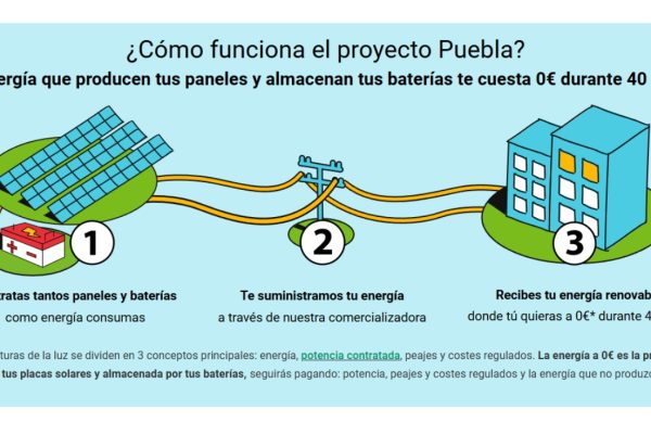 El precio de la luz consolida su subida y el autoconsumo se destapa, una vez más, como la mejor alternativa para abaratar nuestra factura